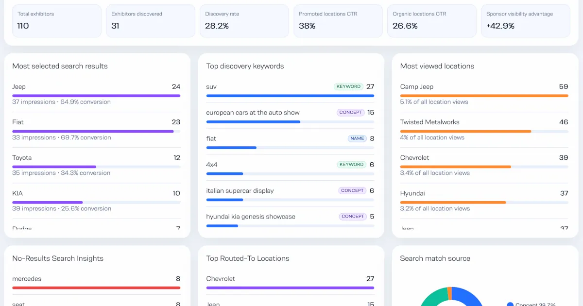 Mapboot Analytics for Attendee Discovery