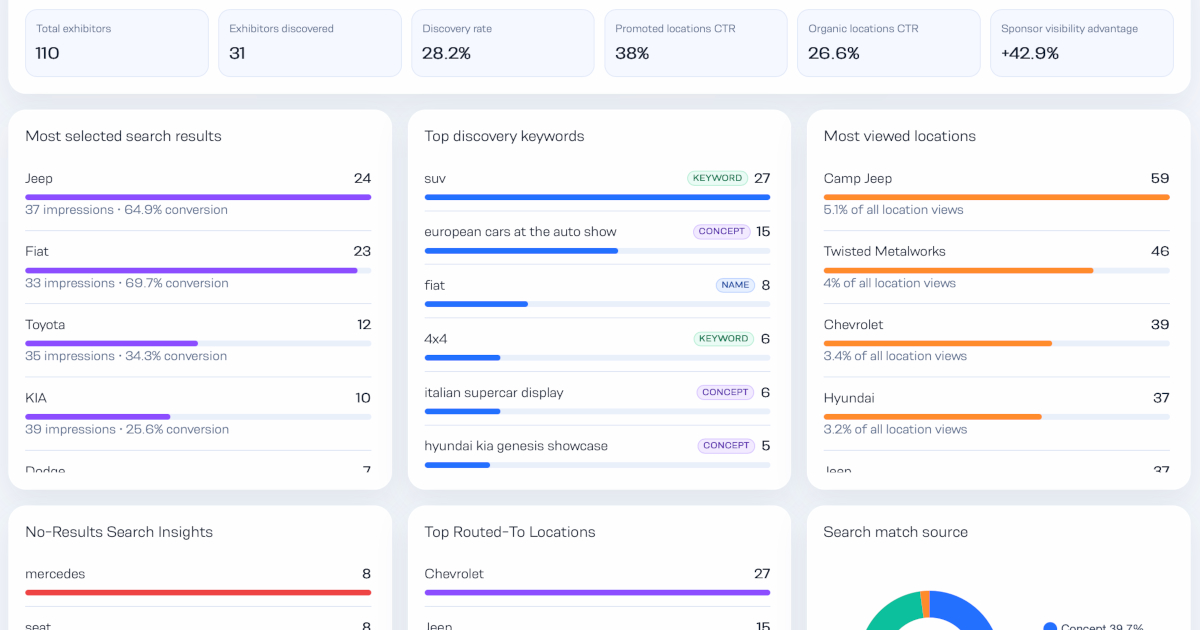 Mapboot Analytics for Attendee Discovery